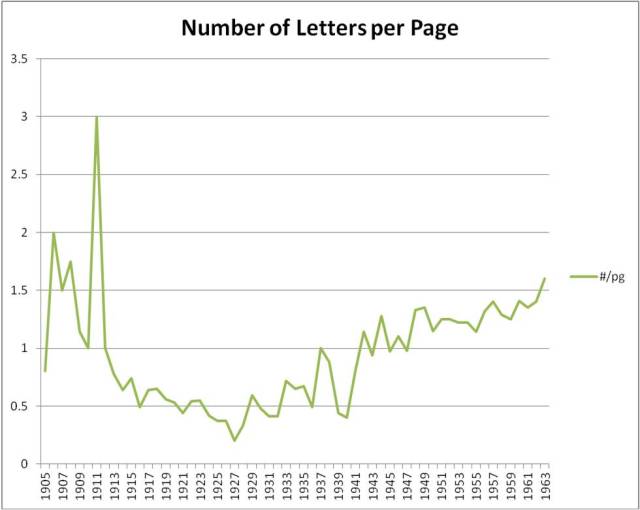 Number of Letters Lewis Wrote Per Page