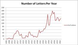 Number of Letters Lewis Wrote Per Year