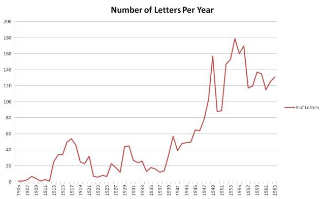 Number of Letters Lewis Wrote Per Year