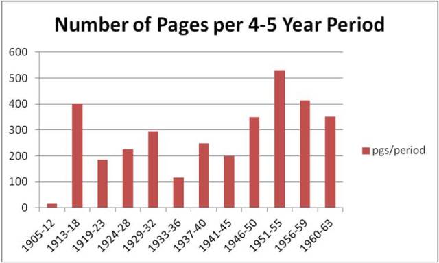 Number of Pages of Letters Lewis Wrote Per 4-5 Year Period