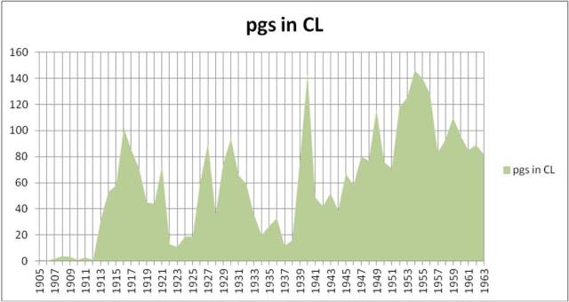 Number of Pages of Letters Lewis Wrote Per Year Period