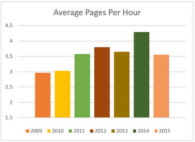 3_day_novel_7_year_productivity
