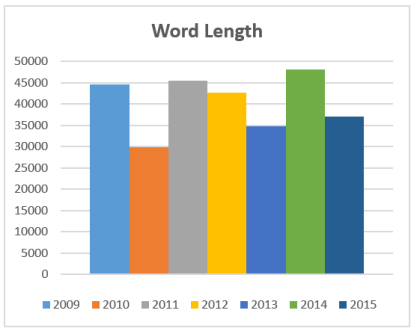 7_Year_3DNC_Word_Count