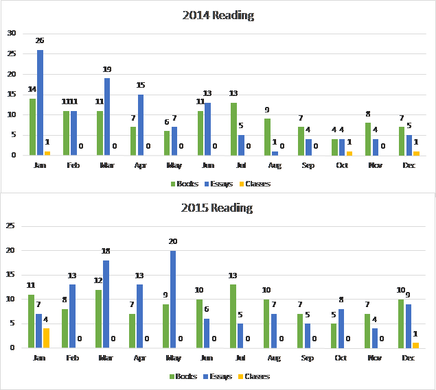 reading charts