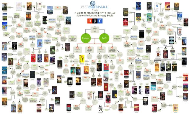 NPR top 100 SF and Fantasy Infographic