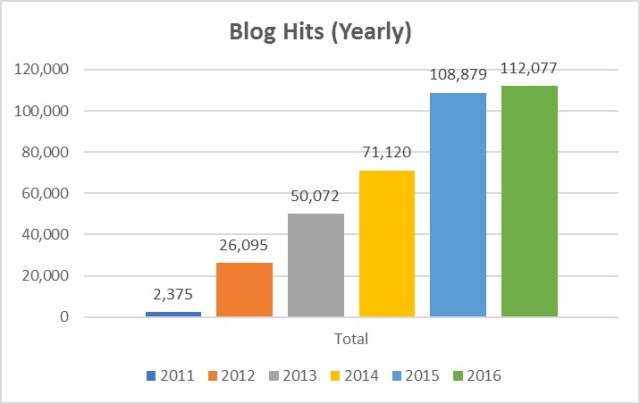 blog-hits-yearly