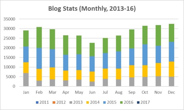 blog-stats-monthly-bar-graph