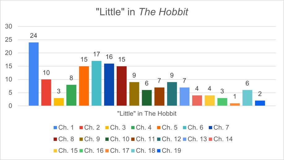 Small Little Data Chart 1 Hobbit