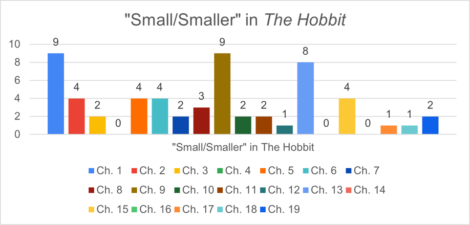 Small Little Data Chart 2 Hobbit