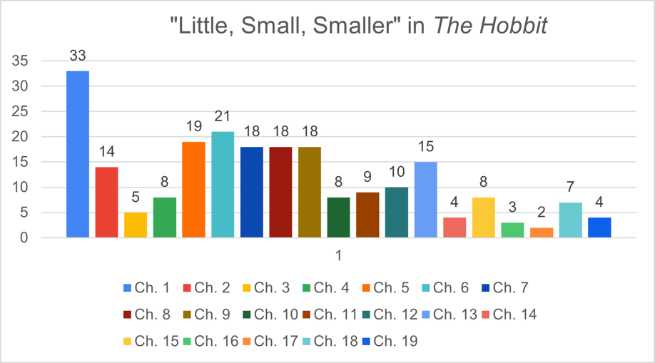 Small Little Data Chart 3 Hobbit